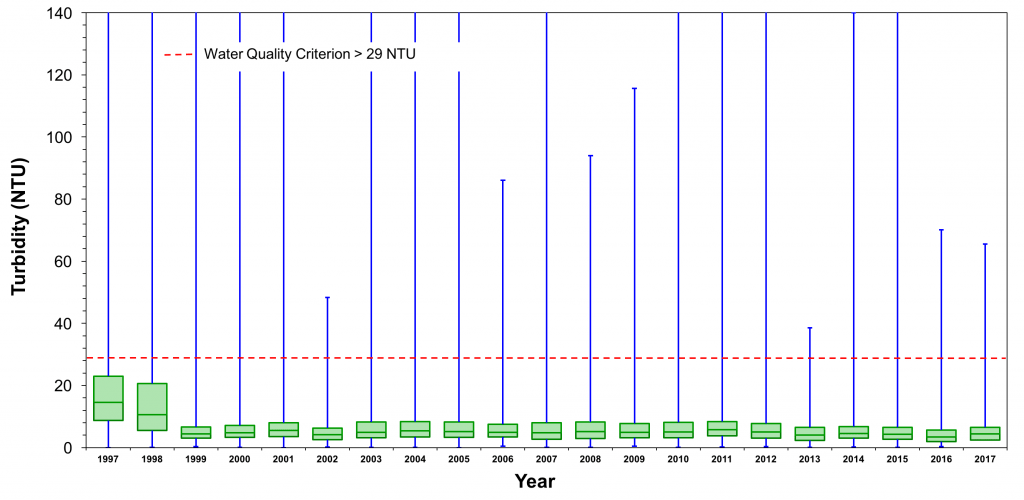 Box Chart Yearly turbidity in the Lower St. Johns River Basin; 1997-2017