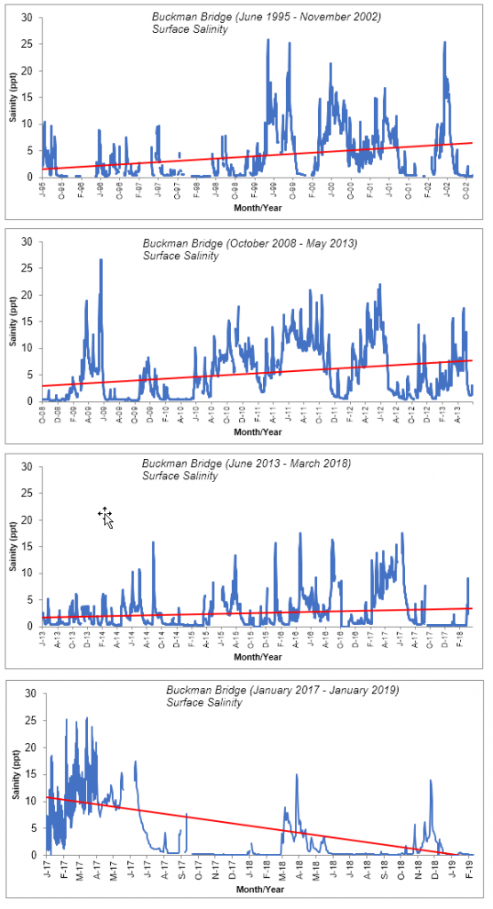 Figure 2.62 Surface salinity for June 1995- November 2002; October 2008-May 2013; June 2013-March 2018; and January 2017- January 2019 from USGS continuous data recording station at the Buckman Bridge. 