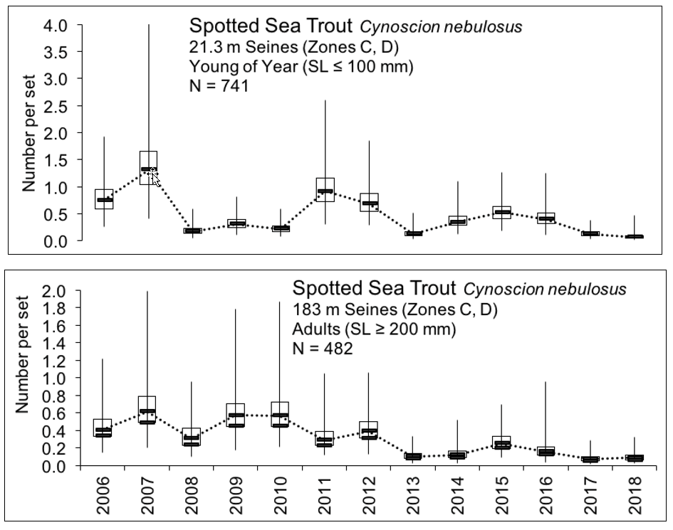 Figure 3.6 Number of young of the year and adults of spotted seatrout caught within the lower basin of the St. Johns River from 2006-2018. The N value indicates the total number of sets completed for the time period (FWRI 2019a). Young of year spotted seatrout were sampled during a recruitment window from May to November with 21.3 m seins and a mesh size of 3.2 mm. YOY were caught in zones C, and D at shallow depth (≤1.8 m). Reproductively mature fish reside in zone C, but adults representing the legal slot limit of SL 325-434 mm yielded low numbers (n ≤ 110) and were not included in the analysis. Adults SL ≥ 200 mm included in the analysis (n=482). Adults were sampled from January through December with 183 m haul seines (mesh size 38 mm). These fish were caught in zones C and D along shorelines (Figure 3.2 Sampling Zone Map).