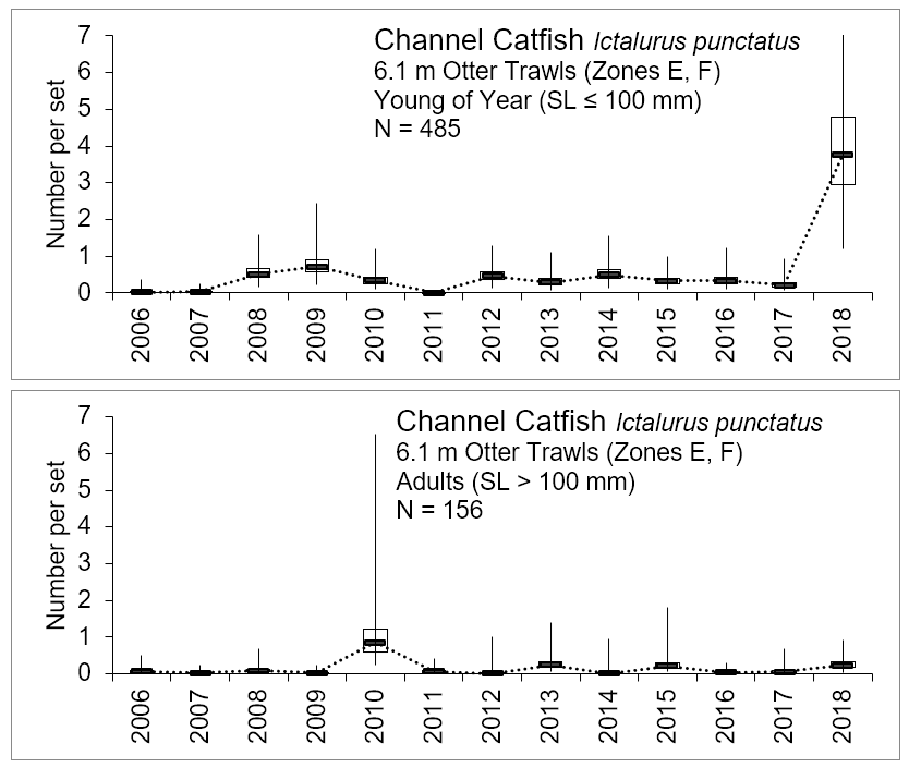 Figure 3.9 Number of young of the year, channel catfish caught within the lower basin of the St. Johns River from 2006-2018. The N value indicates the total number of sets completed for the time period (FWRI 2019a). Young of year channel catfish were sampled during a recruitment window from September to December with 6.1 m otter trawls that have a cod end with a mesh size of 3.2 mm (this gear targets the small fish). YOY were caught in zones E and F (Figure 3.2 Sampling Zone Map).