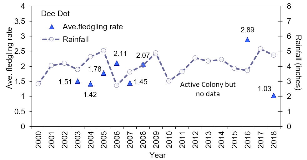 Figure 4.21 Wood stork productivity (chicks/nest/year) at Dee Dot (2003-2008, 2016, 2018) and mean monthly rainfall (2000-2018) (Source data: USFWS 2005; USFWS 2007c; Rodgers Jr et al. 2008b; SJRWMD 2019a; USFWS 2019c; Bear-Hull 2019).