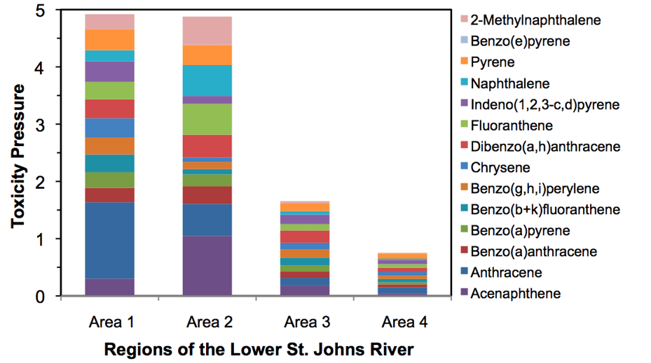 Figure 5.2 Average toxicity pressure of PAHs in sediments from 2000-2007 in the four areas of the LSJR. Area 1 – western tributaries; Area 2 – north arm; Area 3 – north mainstem; Area 4 – south mainstem. See text in Section 5.2 for data sources.