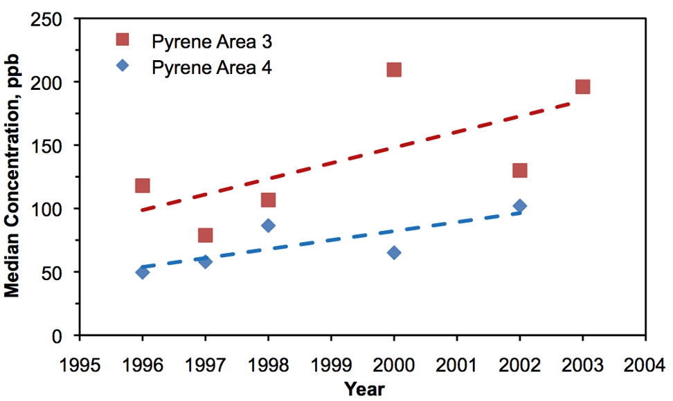 Figure 5.5 Apparent rise of median concentrations of pyrene in LSJR sediments since 1996 in Area 3 (north mainstem) and Area 4 (south mainstem). Dashed lines represent trend lines. See text in Section 5.2 for data sources.